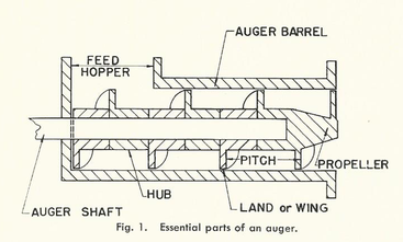Essential Parts of an Auger